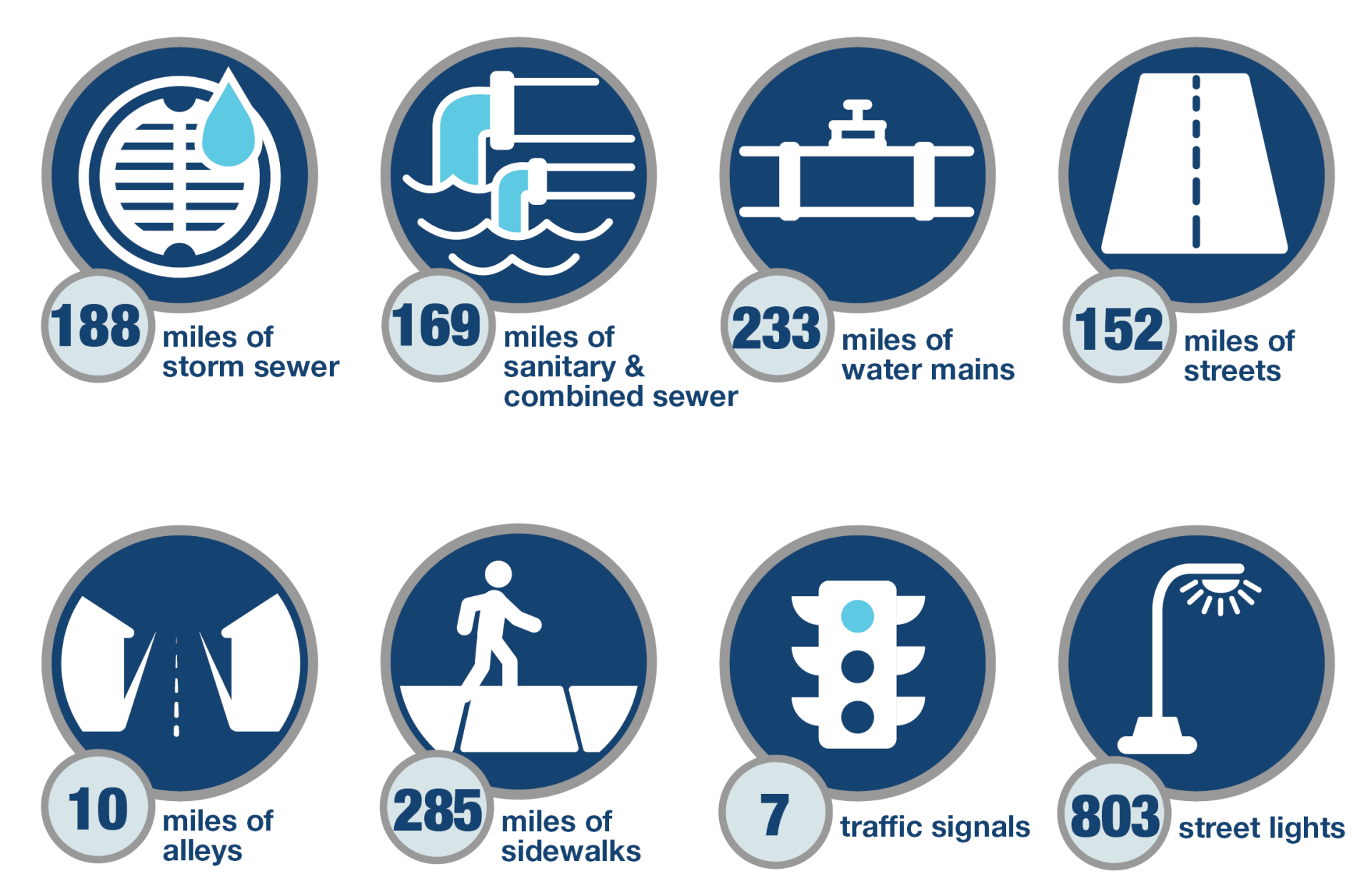 188 miles of storm sewer; 169 miles of sanitary & combined sewer; 233 miles of water mains; 152 miles of streets; 10 miles of alleys; 285 miles of sidewalks; 7 traffic signals; 803 street lights